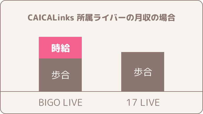BIGO LIVE(ビゴライブ )特化なライバー事務所CAICALinksの月収の場合